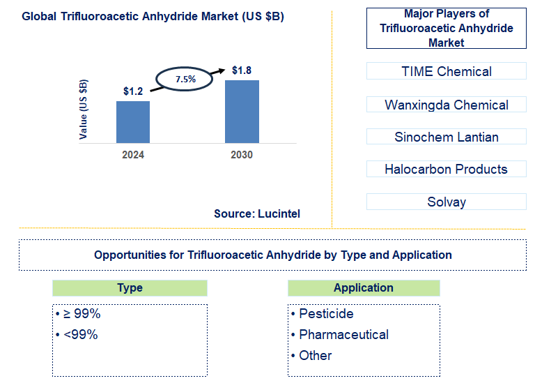 Trifluoroacetic Anhydride Trends and Forecast